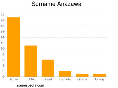 Surname Anazawa