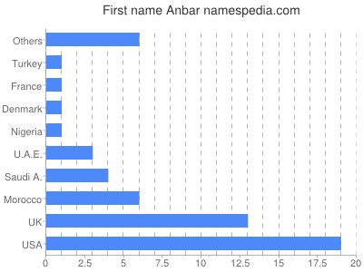 Given name Anbar
