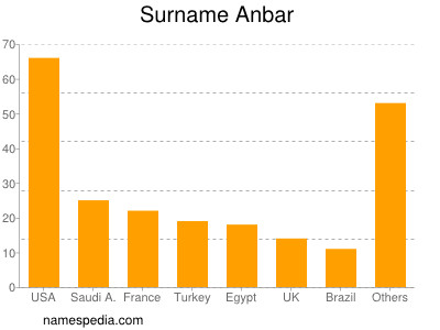 Surname Anbar