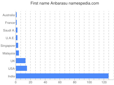 Given name Anbarasu