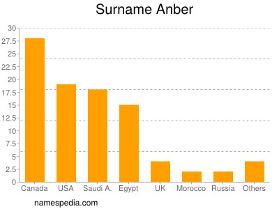 Surname Anber