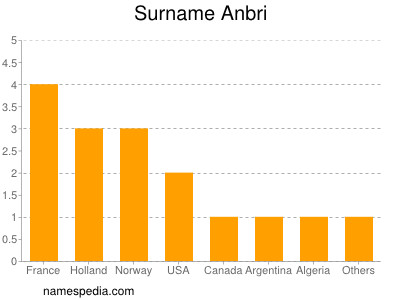 Surname Anbri