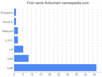 Given name Anbumani