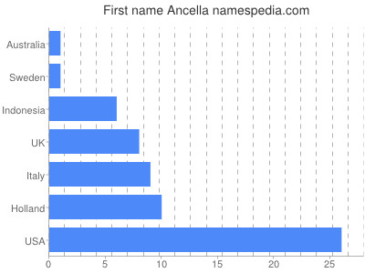 Given name Ancella