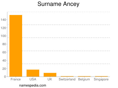 Familiennamen Ancey