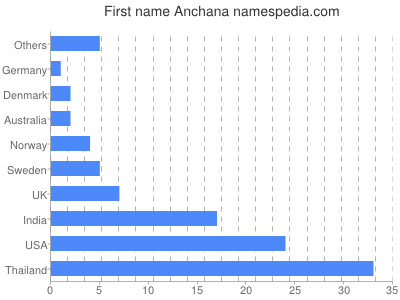 prenom Anchana