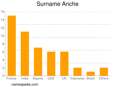 Surname Anche