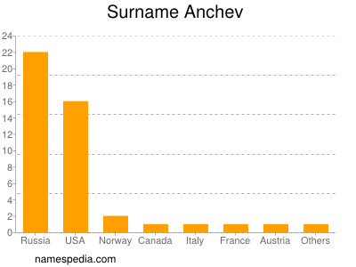 Surname Anchev