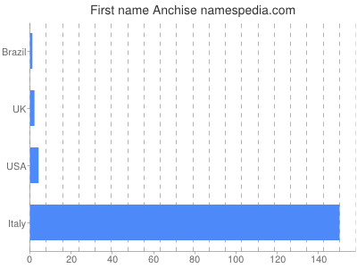 Given name Anchise