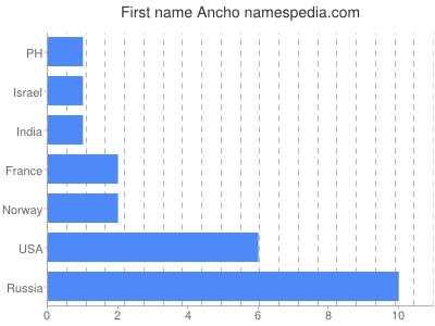 Given name Ancho
