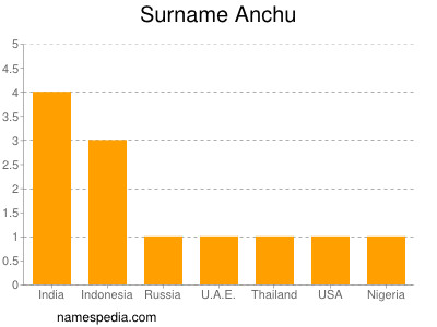 Surname Anchu