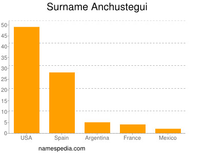 Surname Anchustegui