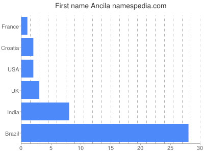 Given name Ancila