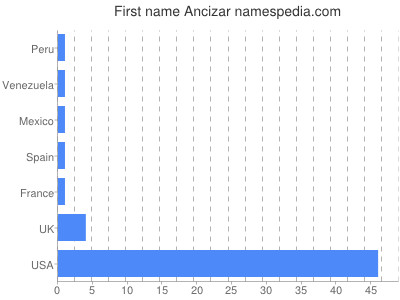 Given name Ancizar