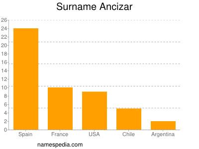 Surname Ancizar