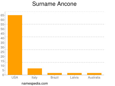 Surname Ancone