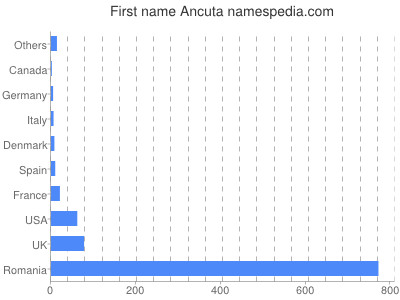 Vornamen Ancuta