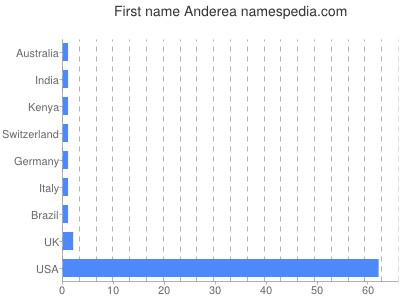 Given name Anderea