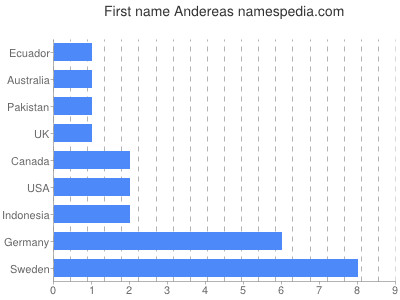 Given name Andereas
