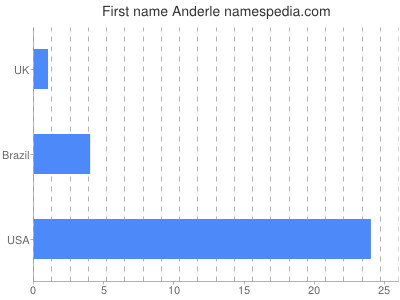 Given name Anderle