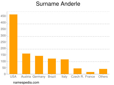 Familiennamen Anderle