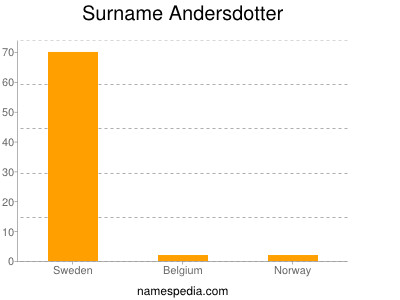 Surname Andersdotter