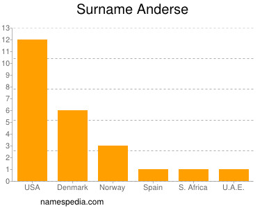 Surname Anderse