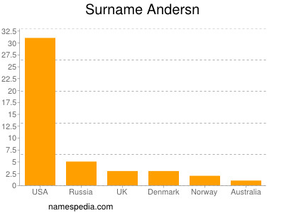 nom Andersn