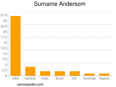 Surname Andersom