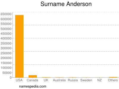 Familiennamen Anderson