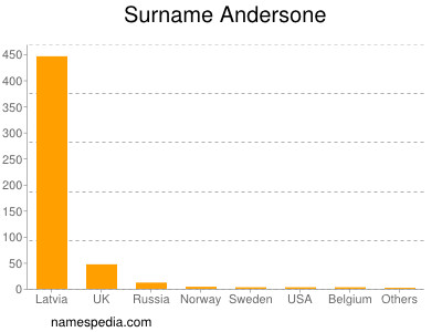 Surname Andersone