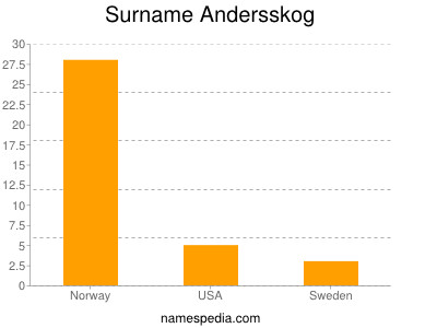 Surname Andersskog