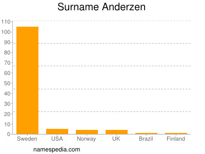 Surname Anderzen