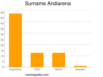 Surname Andiarena