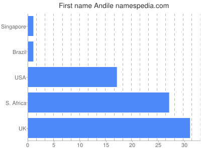 Given name Andile