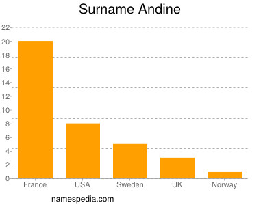 Surname Andine