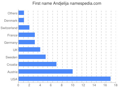 Given name Andjelija