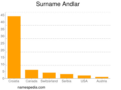 Surname Andlar