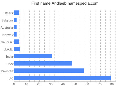 Given name Andleeb
