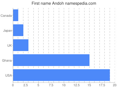 Given name Andoh