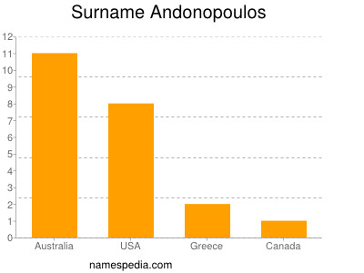 Surname Andonopoulos