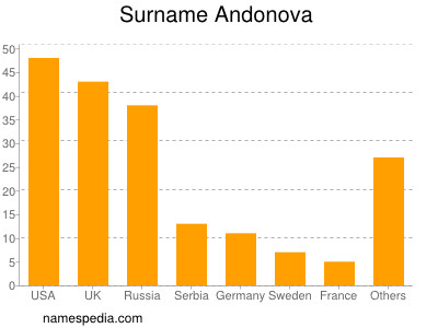Surname Andonova