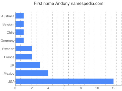 Given name Andony