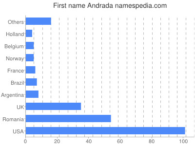 Given name Andrada