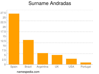 Surname Andradas
