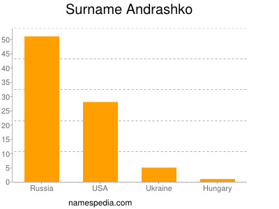 Surname Andrashko