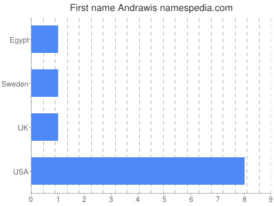 Vornamen Andrawis