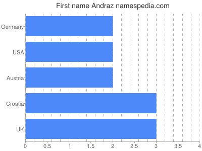 Given name Andraz