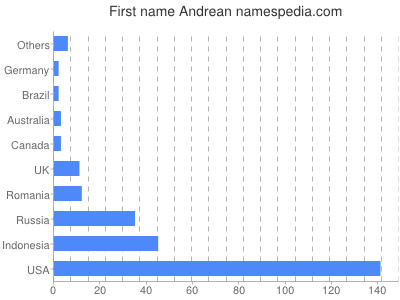 Given name Andrean