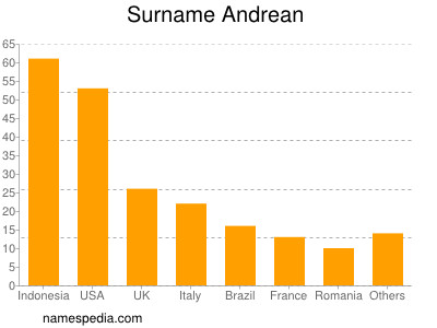 Surname Andrean